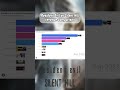 Ranking Horror Franchises by Earnings #gaming #steam