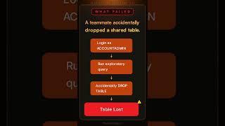 Snowflake: Teammate accidentally dropped a shared table #Shorts