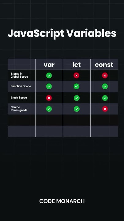 Master JavaScript Variables Let vs Var vs Const Explained! 💡#js #coding ...