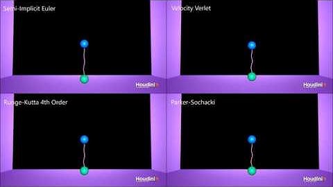 Comparing Energy Conservation of Integrators on "Pogo Stick" Collisions