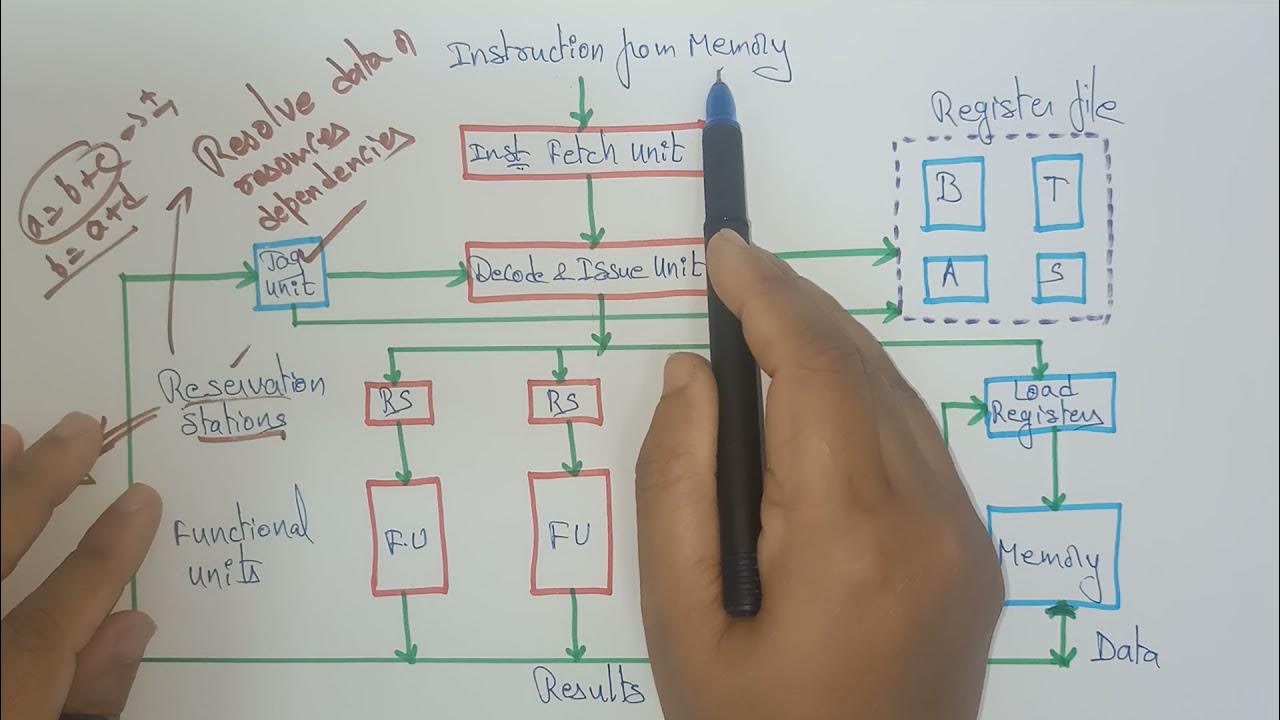 lec 48| Multiple functional units part -2| ACA | BY Bhanupriya - YouTube