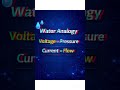 “Voltage vs Current Explained |ECE Basics #Shorts”#VoltageVsCurrent#ECEBasics#Electronics#NextGenECE
