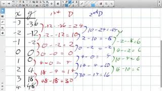 How to Learn Using Finite Differences for Info on Polynomial Functions Grade 12 Advanced Functions