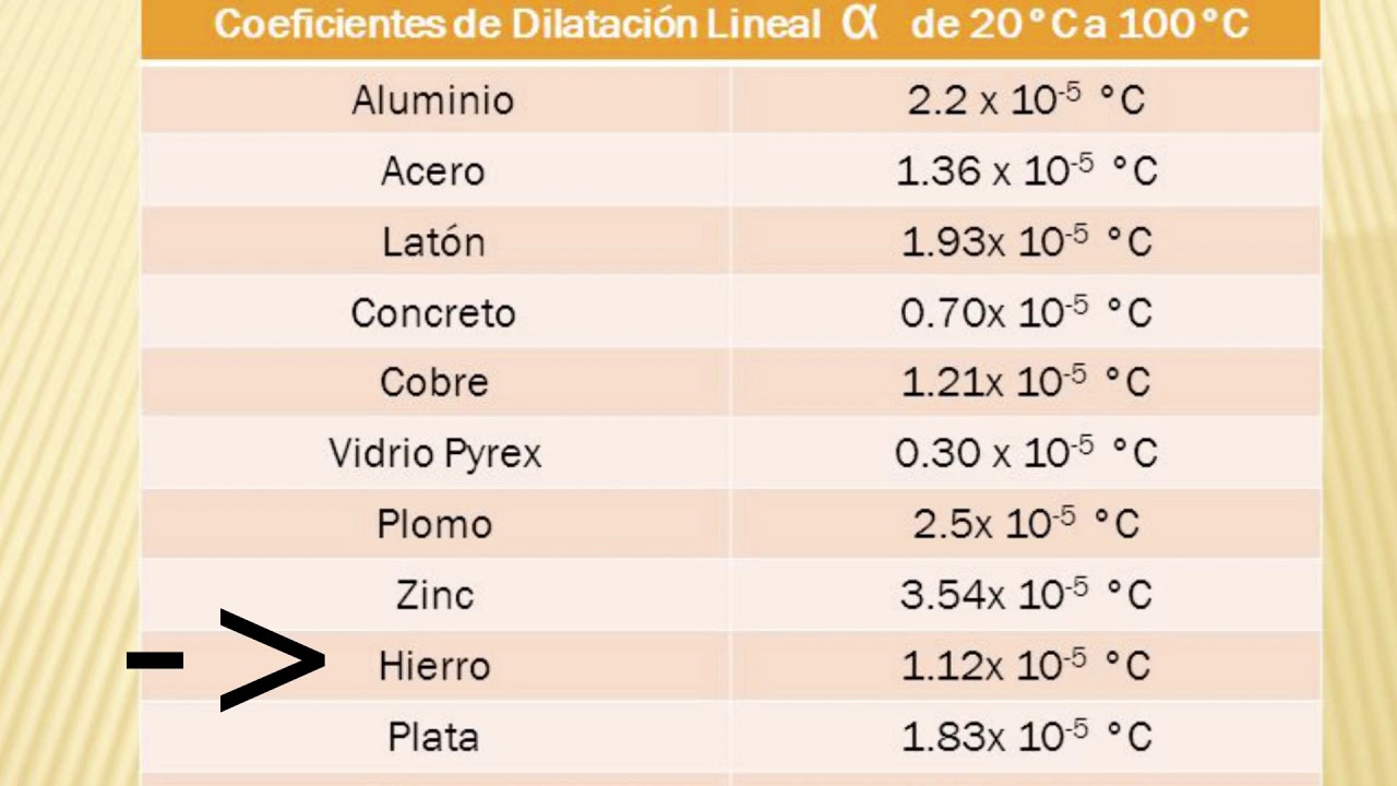 Problemas de Dilatacion 1 - YouTube