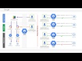 Google Cloud: IAM and Organization Node