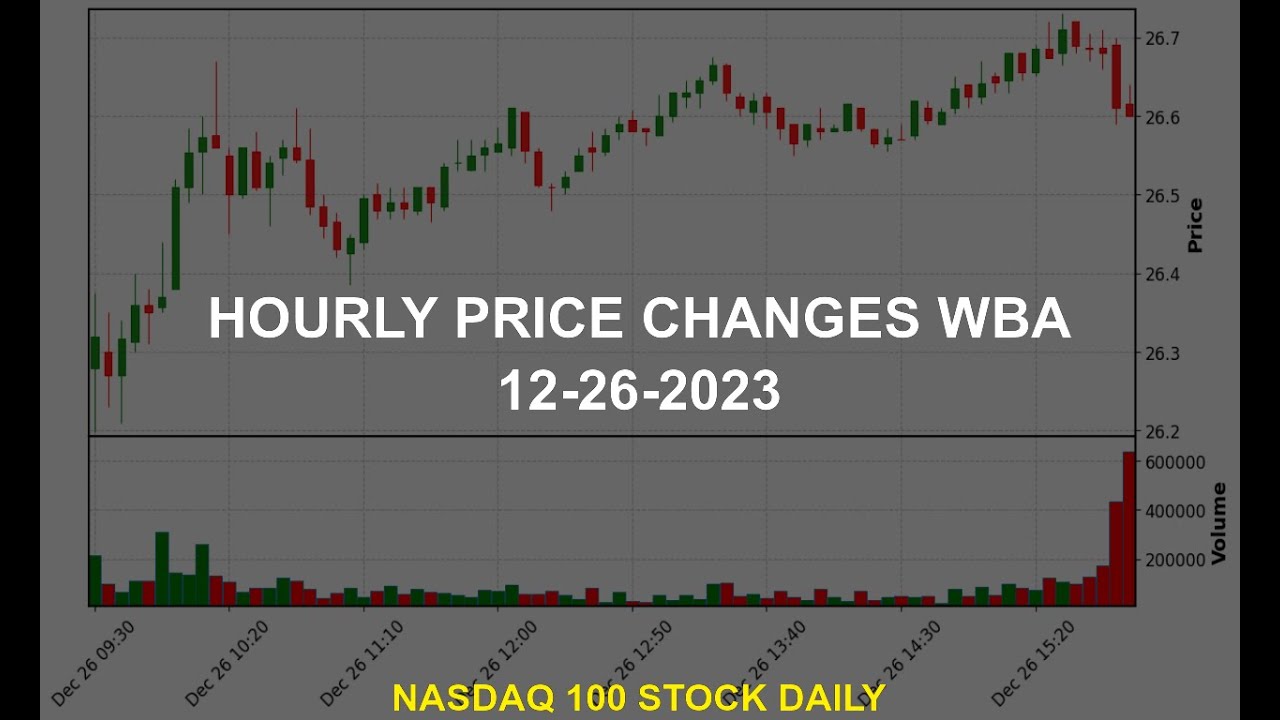 Walgreens Boots Alliance, Inc. WBA Stock Price Analysis Today