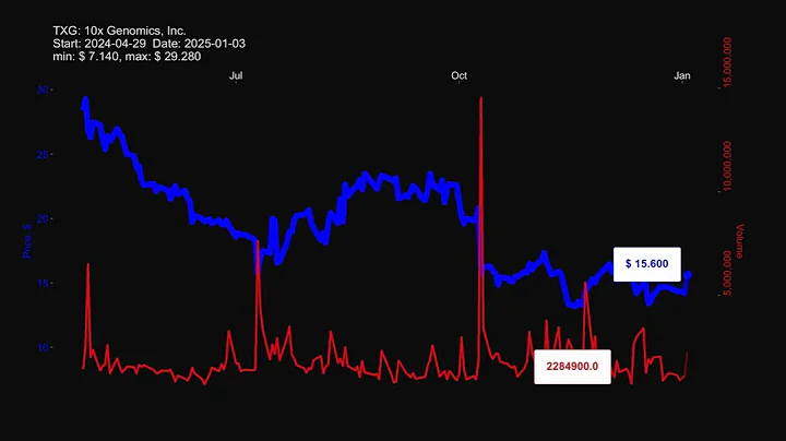 TXG: 10x Genomics, Inc. - stock prices historical data