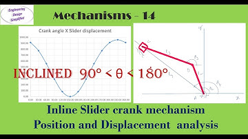Analytical method - Inclined inline slider crank mechanism - Position & Displacement analysis