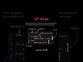 Learn if-else FAST!📈🧠#ifelsestatement#programmingguide #codingtips#explore #programming#explorepage