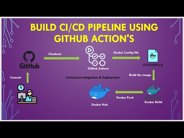 Build Ci Cd Pipeline Using Github Action S Build Push Docker Image