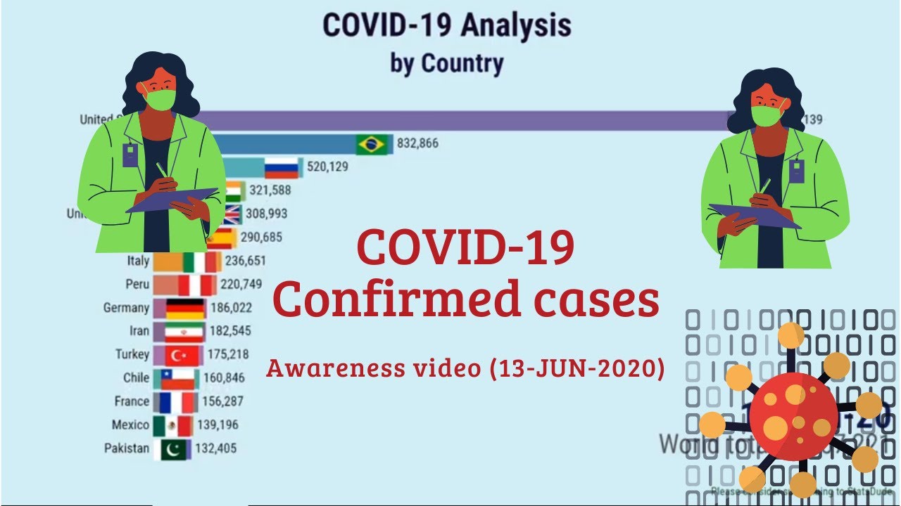 COVID 19 Confirmed cases by Country
