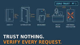What Is Zero Trust, Actually (Not the Marketing Version)