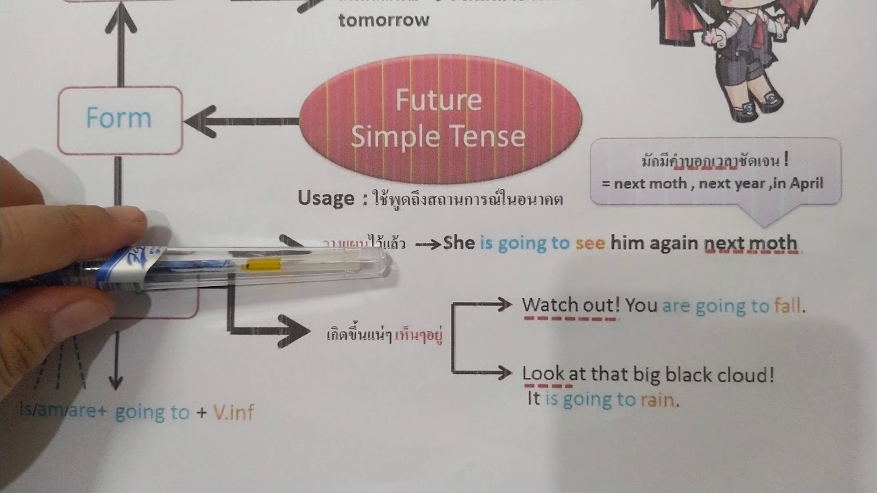 บทเรียน เรื่อง Future Simple Tense  Will/ going to โครงสร้าง ตอน 1