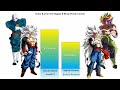 Goku & Jiren Vs Vegeta & Broly Canon & NonCanon Forms Power Levels