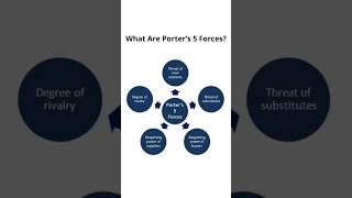What Are Porter’s 5 Forces? Learn the Strategy Behind Market Success - Animated Video