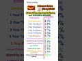 Post Office New Interest Rates 2025 #postoffice #2025 #viral