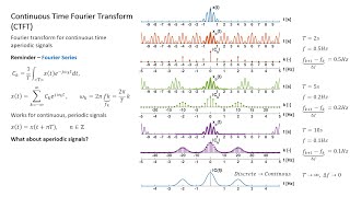Signal Theory (Signals and Systems) - Lecture 3 - Fourier Transforms (CTFT, DTFT, DFT)