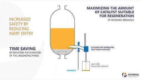 Catalyst Unloading - Catflow™ for horizontal dump nozzle