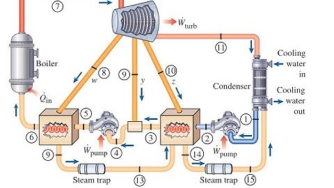 An ideal Rankine steam cycle modified with two closed feedwater heaters and one open feedwater heate