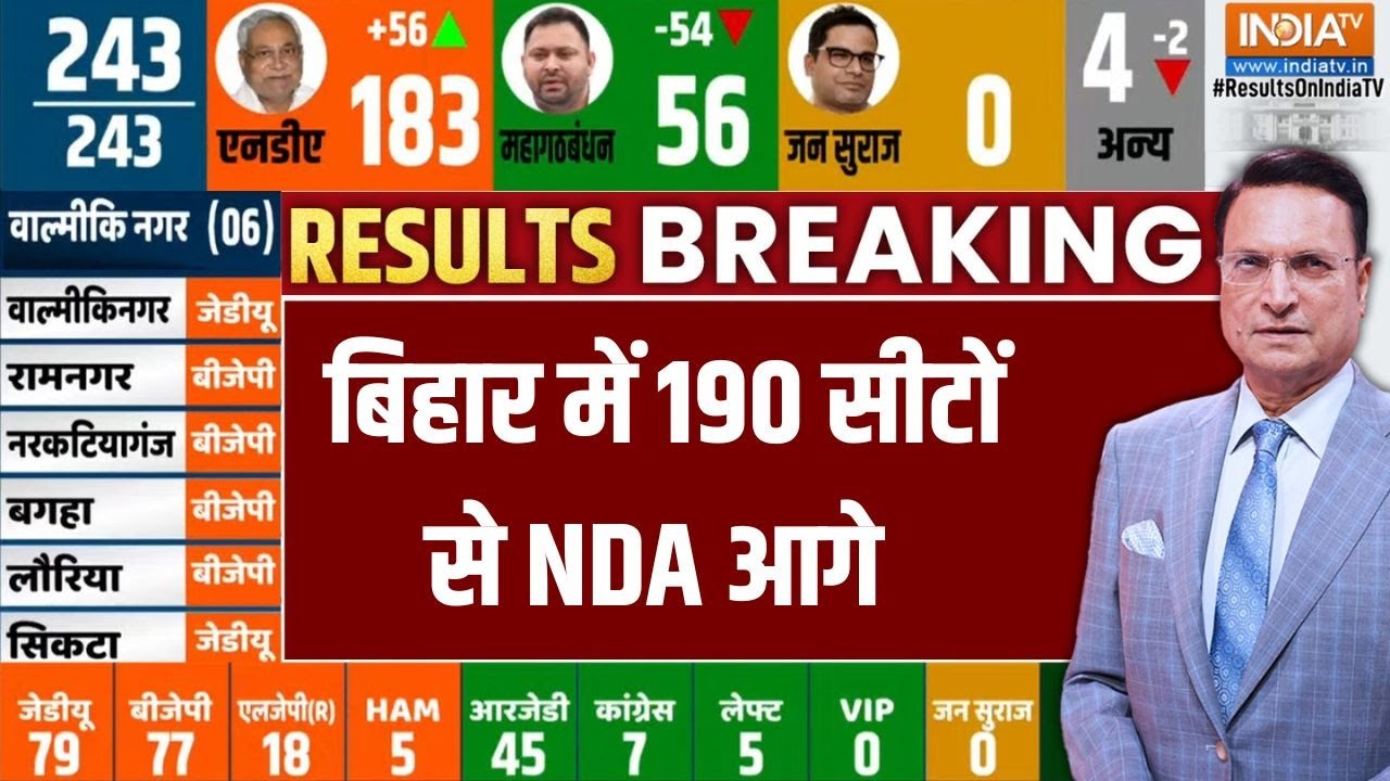 Bihar NDA Strike Rate: बिहार में 190 सीटों से NDA आगे | Bihar Election 2025 | Vote Counting
