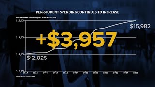 Inside the numbers: How much money AZ school districts are spending on instruction