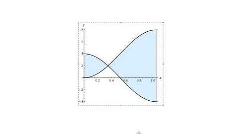 Area between trig curves
