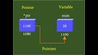 Programming Fundamentals - C Language -Constant Pointers & Constant Data-Arrays & Pointers Intimate