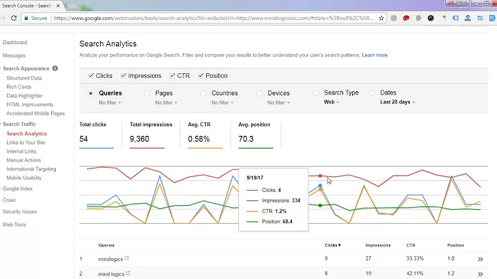 What are total impressions and Avg. CTR in Google Search Console (Urdu/Hindi tutorial)