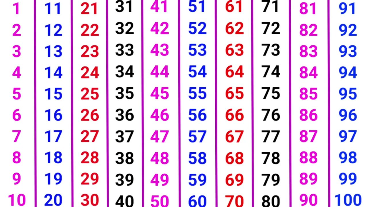 ginti 1 se 100 tak | counting 1 to 100 | ginti | गिनती | counting for kindergarten | 12345 गिनती