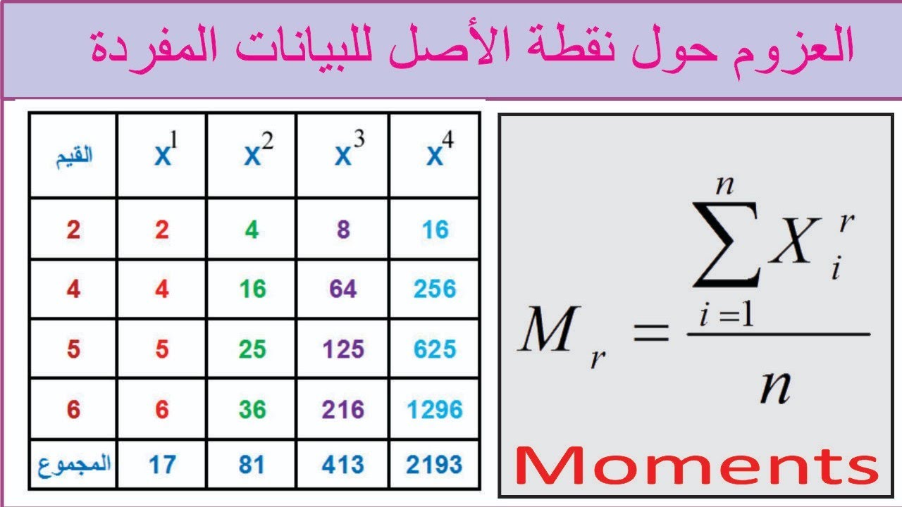 العزوم حول نقطة الاصل للبيانات المفردة