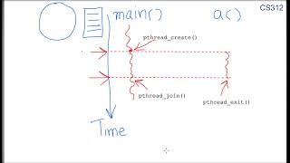 Structure of a basic multi-threaded program using pthreads (POSIX Threads) library