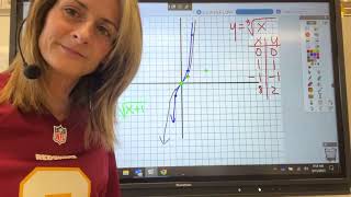 Vertical Horizontal Shifts Of Square Root, Cube Root And Cubic Functions