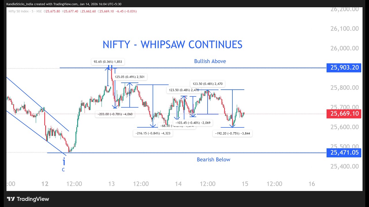 Nifty - Whipsaw Continues