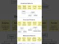 #designpatternsinjava #designpatterns #designpattern