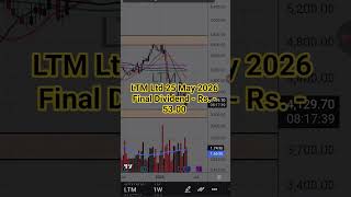 LTM Ltd share letter news update today #shorts