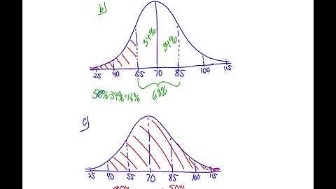 Normal distribution