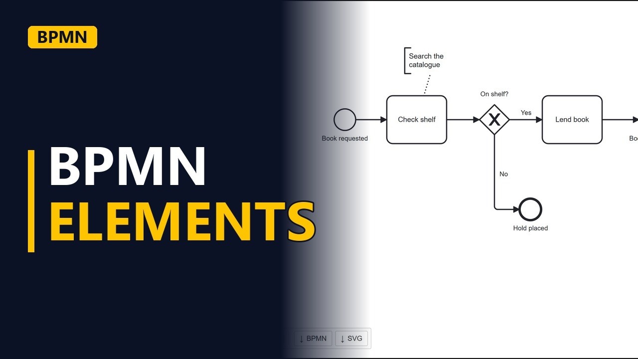 BPMN 2.0 Elements Explained: Events, Activities, Gateways, Flows