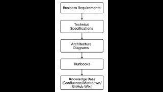 Cloud Documentation & Knowledge Base