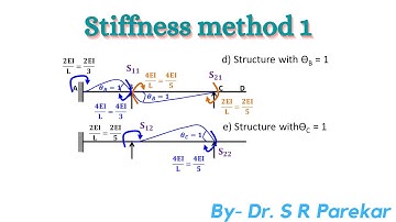 Stiffness method   Continuous beam