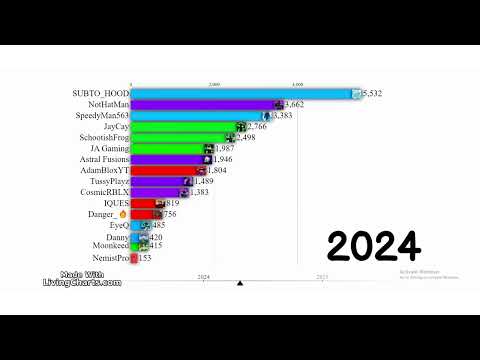 4 Red vs 4 Blue vs 4 Purple vs 4 Green Youtubers - Subscriber Count History (2020 - 2030)