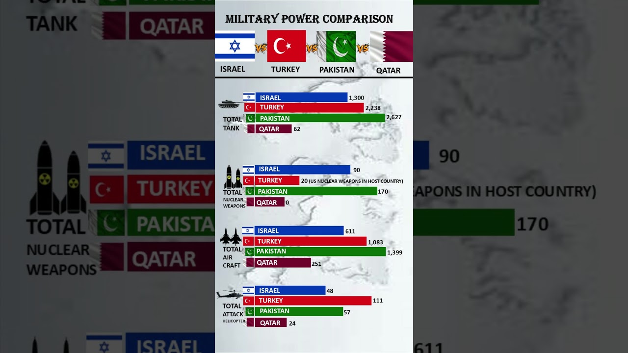 Military power comparison between Qatar and Turkey and Israel and Pakistan 