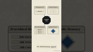 The Architecture Behind AI Agent Memory!