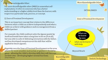 Vygotsky Theory  ZPD -1 | Zone of Proximal Development | Scaffolding | Important for CTET,TET,KVS,