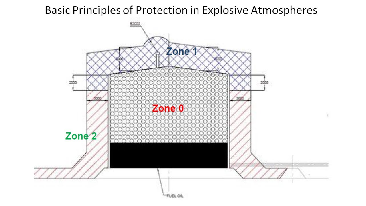 Area Classification Zone 0 1 2 Zone 20 21 22 Gas Group IIA B B Area Classification Zone 0 1 2 Zone 20 21 22 Gas Group IIA B B