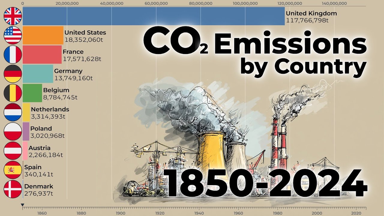 Top 15 Countries by CO₂ Emissions (1850–2024) | Who is Poisoning Our ...
