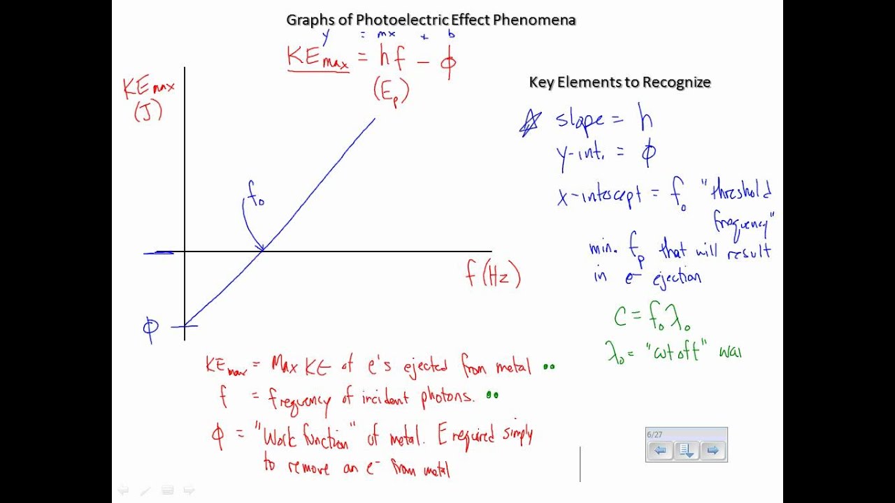 Photoelectric Effect Graphs - YouTube