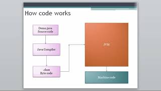 Full Java - History of java - Chapter1 Guide