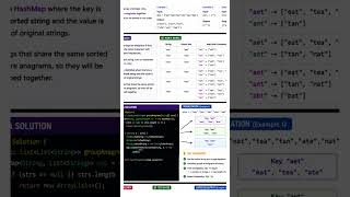 LeetCode #49 Group Anagrams 🚀 | HashMap + Sorting Trick in Java #coding #dsa #leetcode #ai