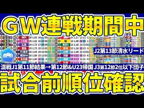 【GW連戦期間順位表│J1第11→12節/J2第13→14節│J3第12→13節】毎節首位交代J1/清水がリード広げるJ2/2~20位が縦長団子化したJ3