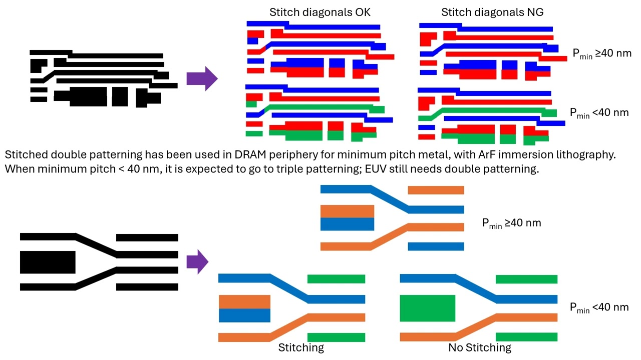 Multi-Patterning in the DRAM Periphery